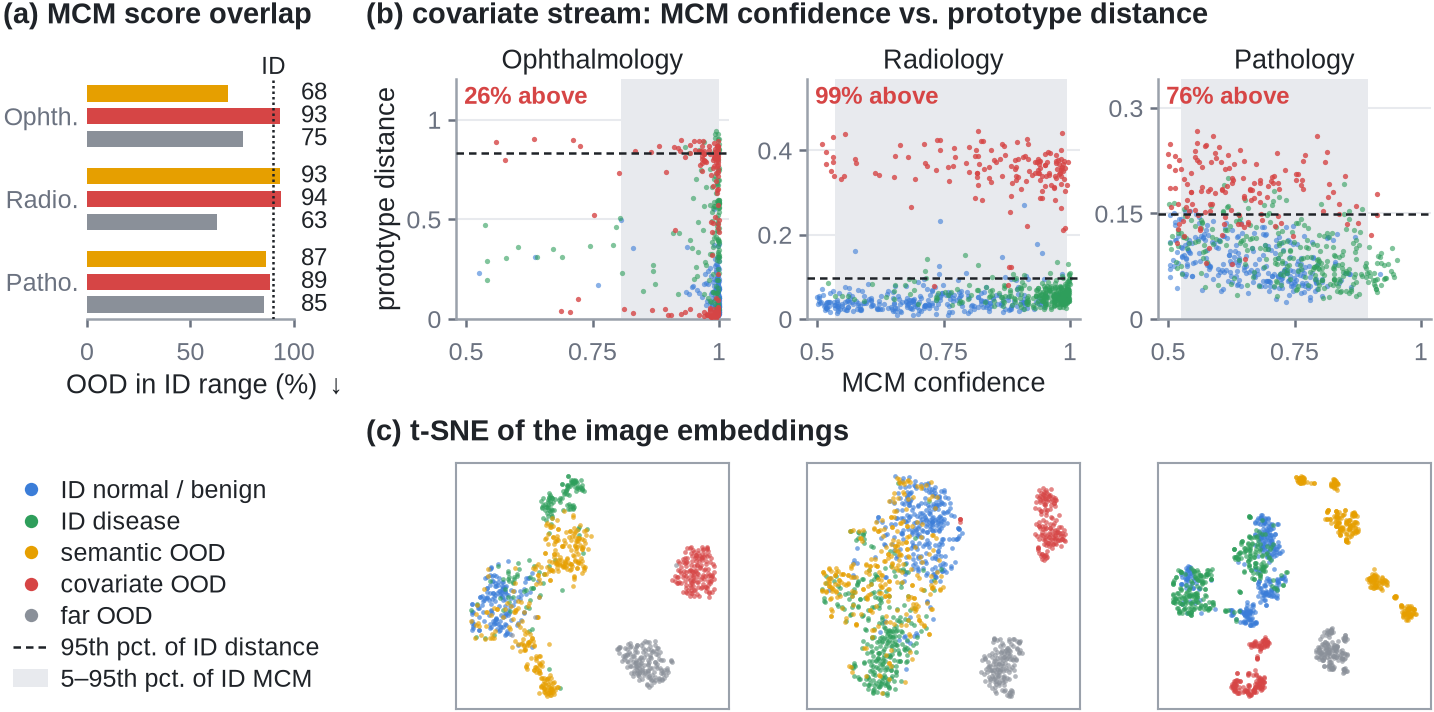 Score overlap, MCM confidence against prototype distance, and t-SNE of the embeddings