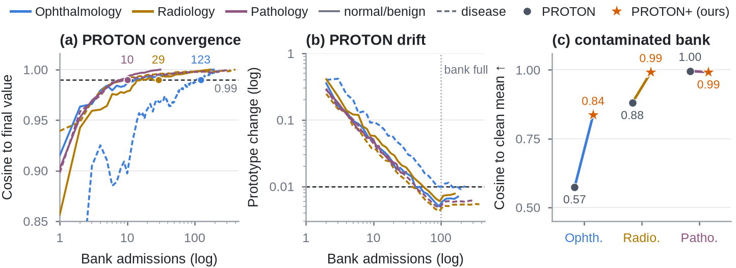 Prototype convergence, drift per update and cosine of the contaminated bank to the clean class mean