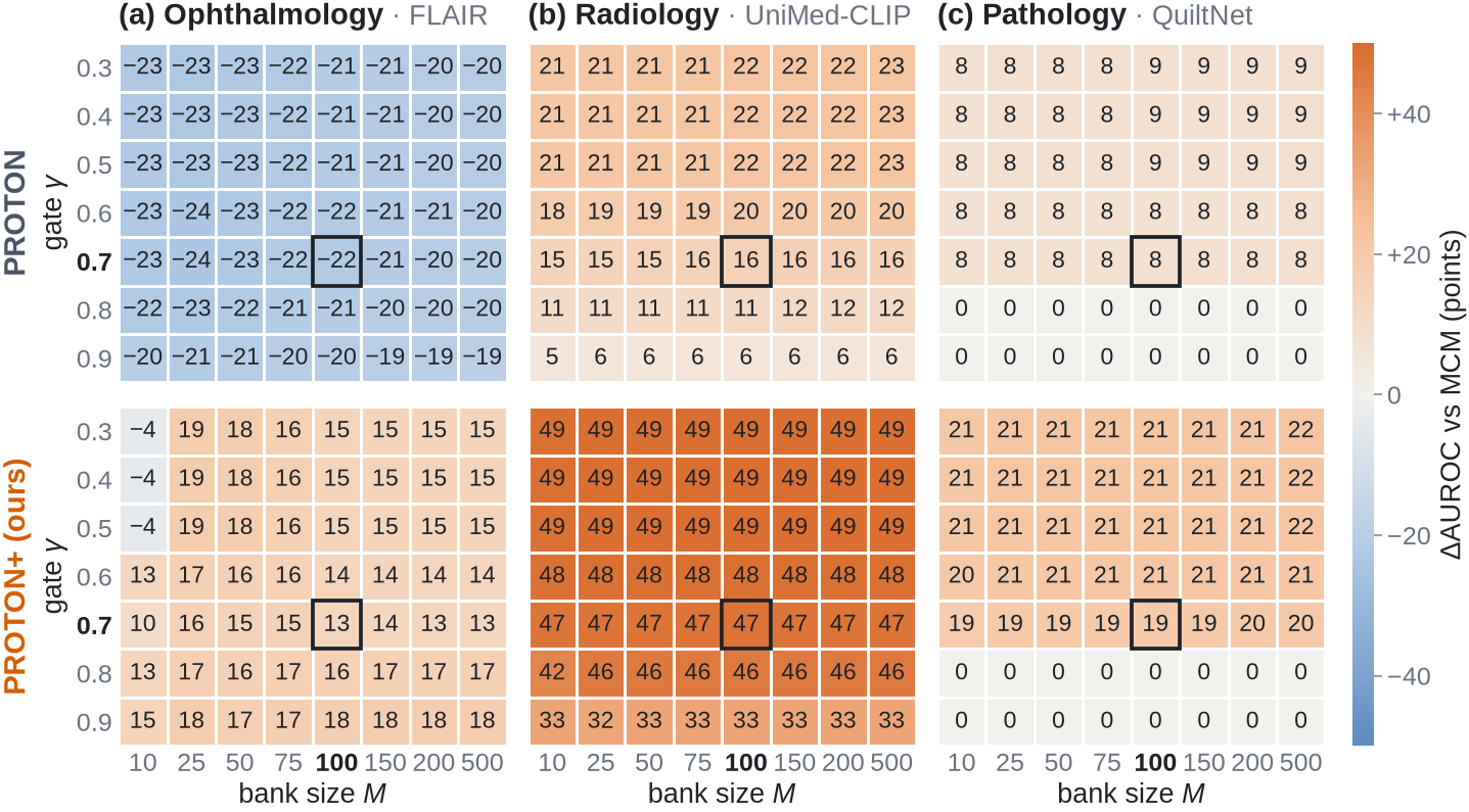 Change in covariate AUROC over MCM for every gate and bank size, PROTON and PROTON+