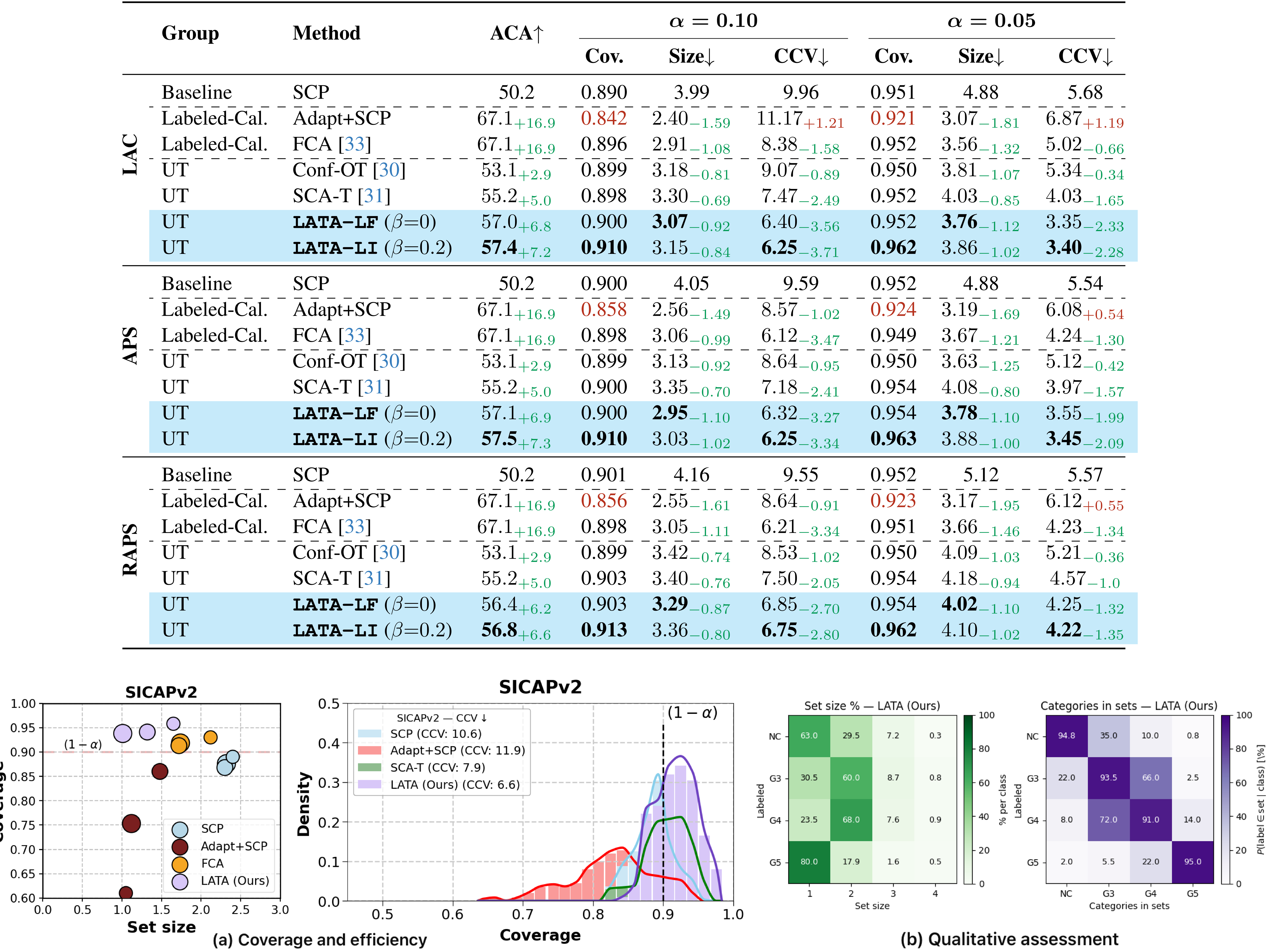 Complex composite figure with multiple chart types