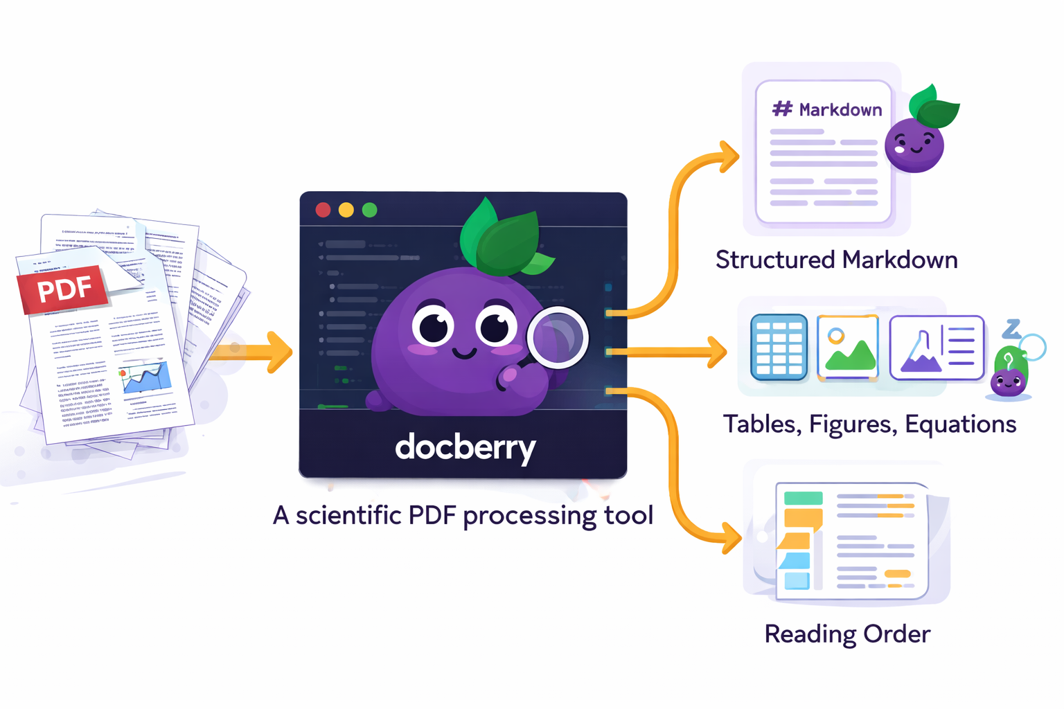 DocBerry pipeline — PDF to Structured Markdown, Tables, Figures, Equations, and Reading Order