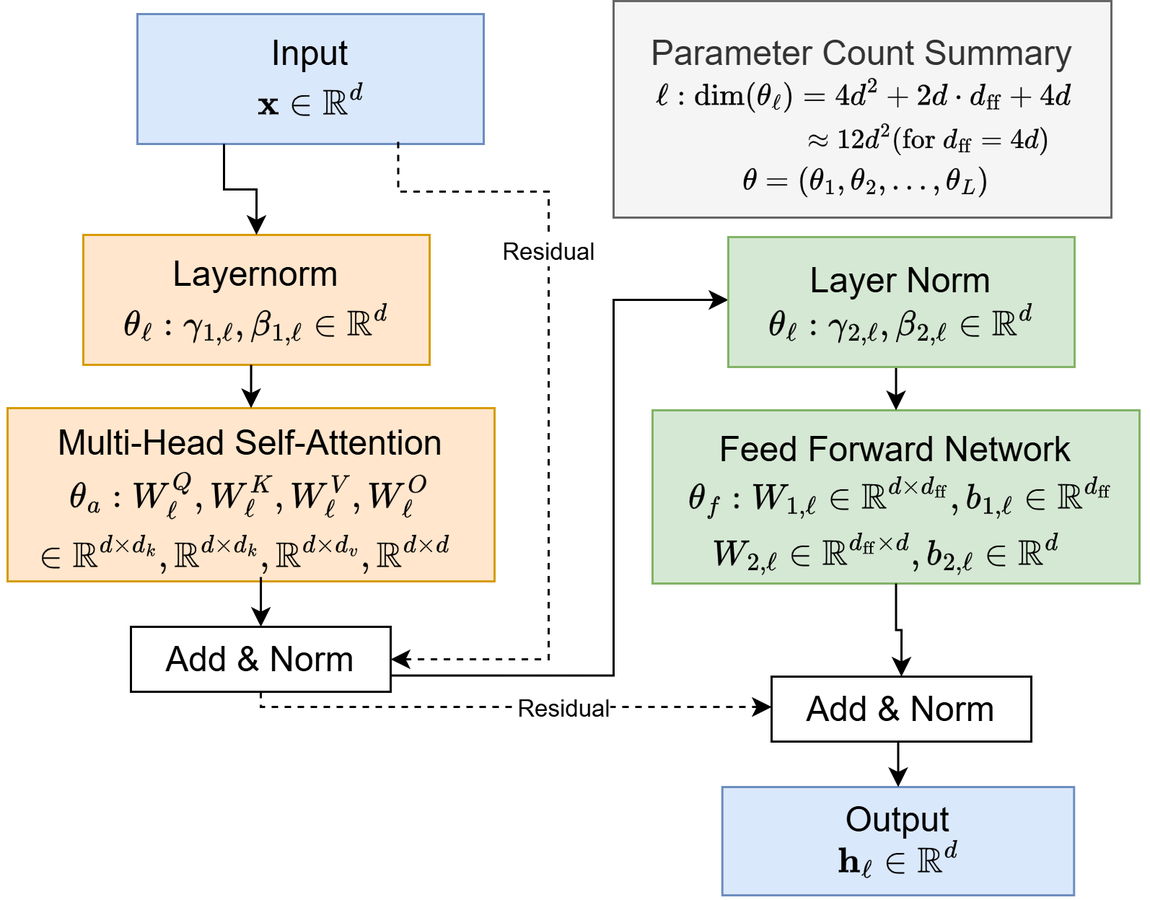 A Transformer block with residual connections and annotated attention, normalization and feed-forward parameter groups.
