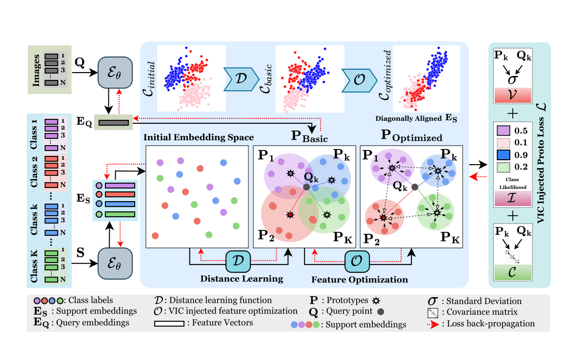 Support and query embeddings pass through distance learning and feature optimization with variance, invariance and covariance regularization.