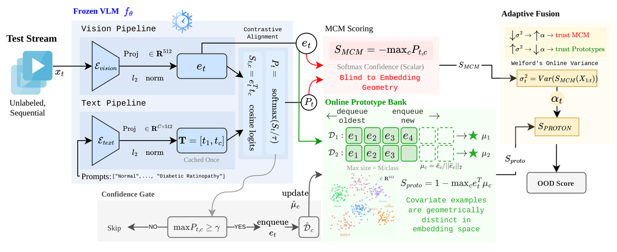 Frozen vision-language encoders connect to an online prototype bank, a confidence gate and adaptive out-of-distribution scoring.