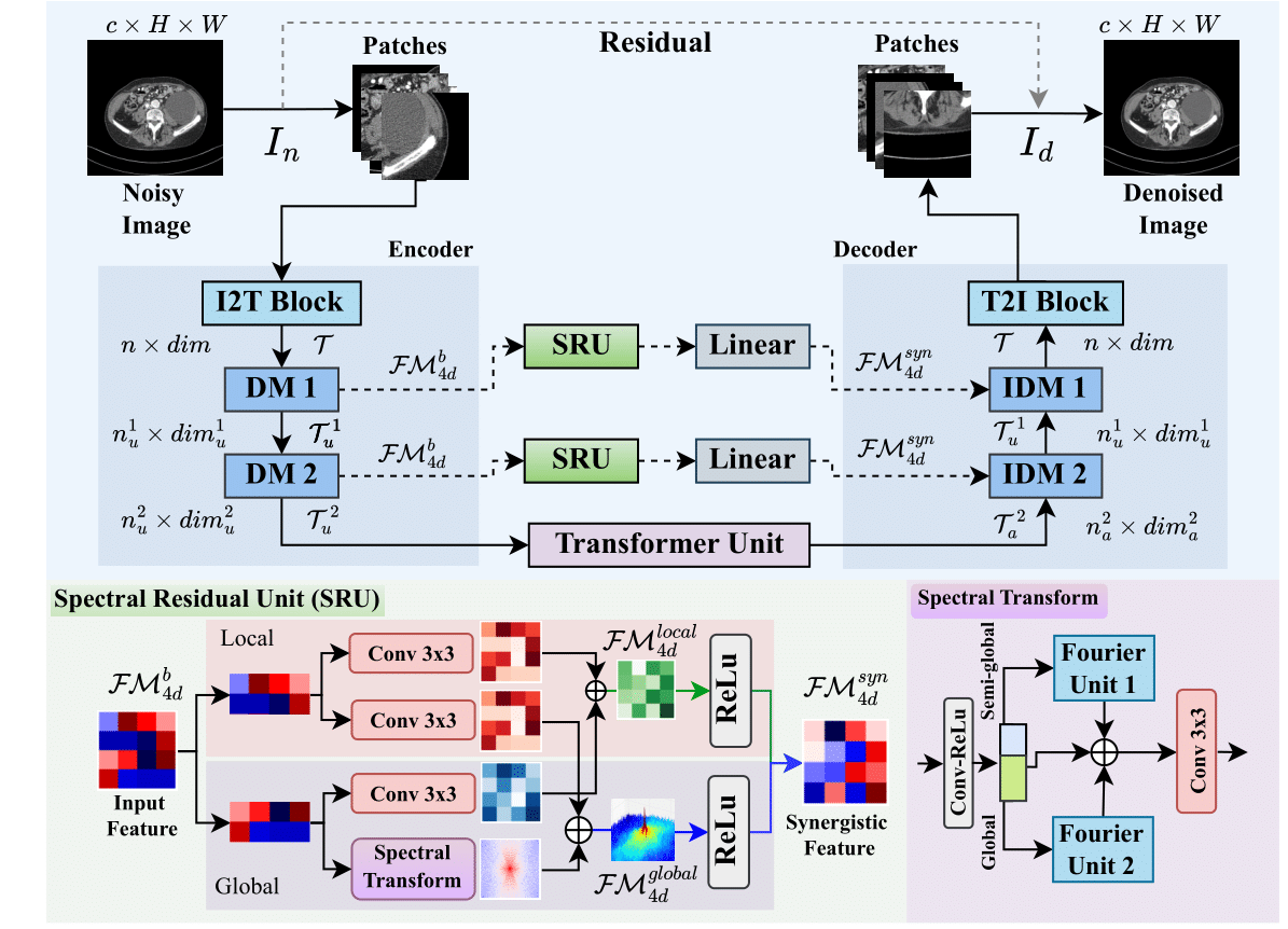 A CT denoising encoder-decoder joins spatial and spectral residual units across skip connections.